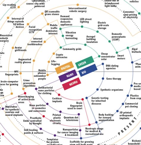 Roadmap of Emerging Science & Tech | What's Next: Top Trends