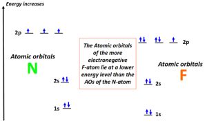 Molecular orbital diagram (MO) for NF+, NF, NF-, and Bond order