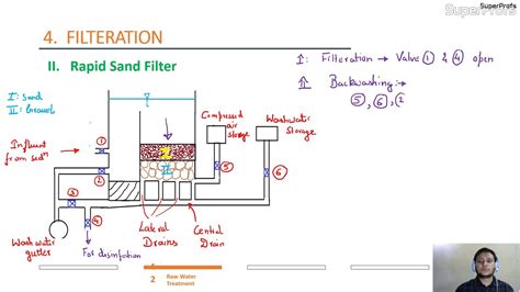 Environmental Engineering Lecture-CE_ Rapid sand filter - YouTube