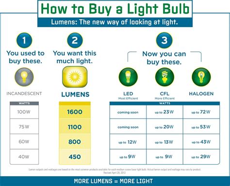 lumens to watts conversion chart | Nick blog