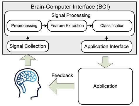 Sensors | Free Full-Text | State-of-the-Art on Brain-Computer Interface ...