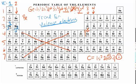 Periodic Trend Valence electrons - YouTube