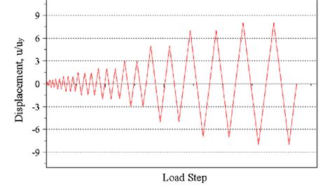 Lateral loading history. | Download Scientific Diagram