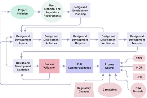 Medical Device Process Validation: What You Need to Know