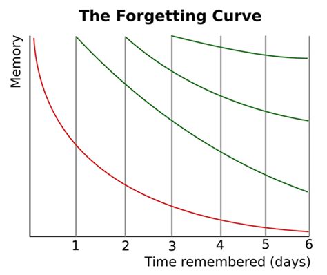 Ebbinghaus Forgetting Curve | EdApp Microlearning