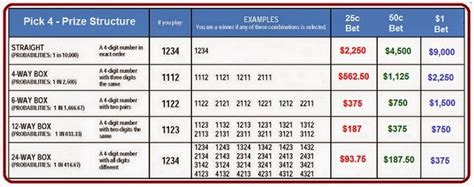 Louisiana Pick 5 Payout Chart