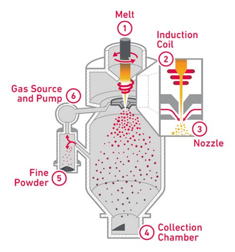 Resources for Additive Manufacturing & Metal Powders | Carpenter