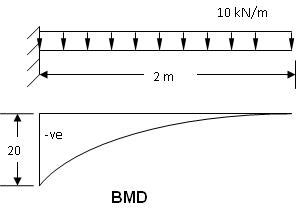 Cantilever Beam Udl Formula - Home Interior Design