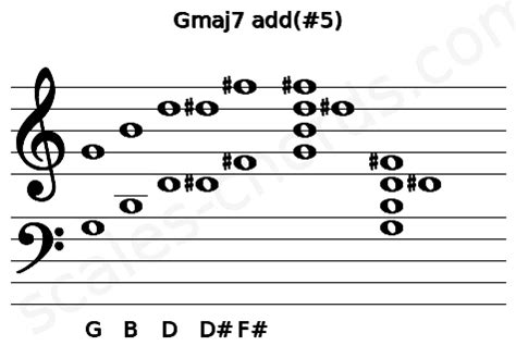 Gmaj7 add(#5) Piano Chord Charts, Sounds and Intervals