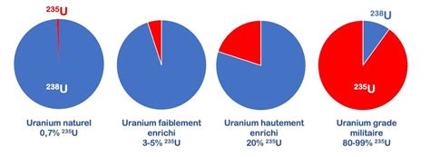 L’enrichissement de l’uranium : tout comprendre en moins de 3 minutes