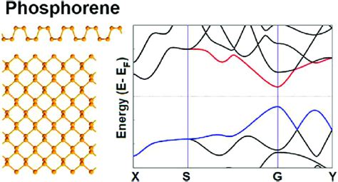 Structure and Electronic Properties of Phosphorene. The side-view and ...