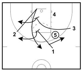 4 Out Basketball Offense - Online Basketball Drills