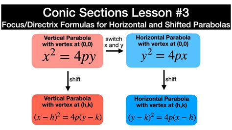 Shifted and Horizontal Parabolas (Precalculus, Conic Sections, Lesson 3 ...