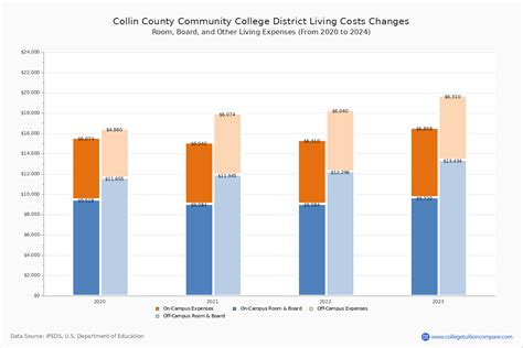 CCCCD - Tuition & Fees, Net Price