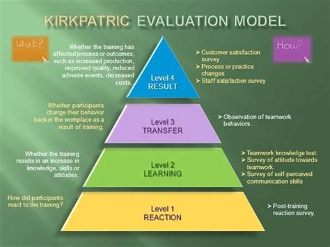 Pin by Effect Factor on Kirkpatrick model | Training evaluation, Learning theory, Kirkpatrick model