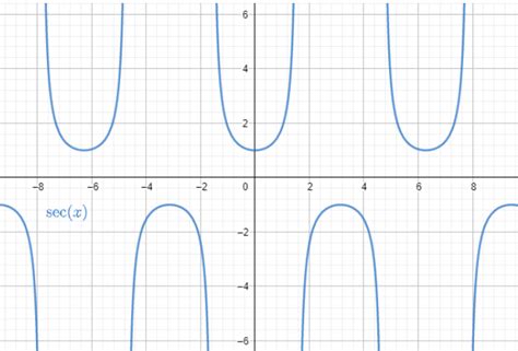 How do you find the domain and range for $\\sec \\theta