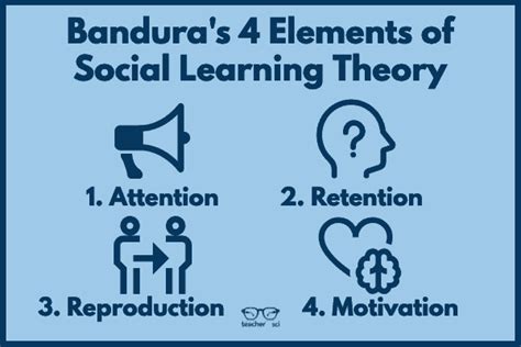 Bandura's Social Learning Theory in Education - Education Corner