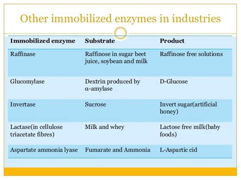 Applications of immobilized enzymes