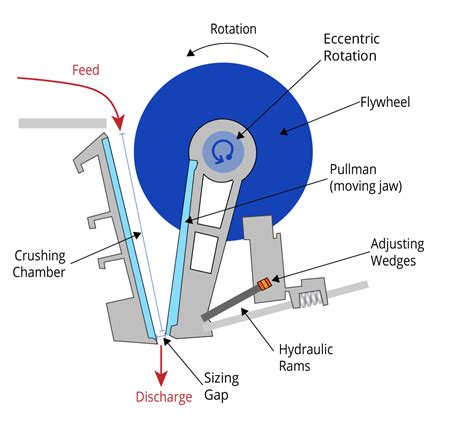 AMIT 135: Lesson 5 Crushing – Mining Mill Operator Training