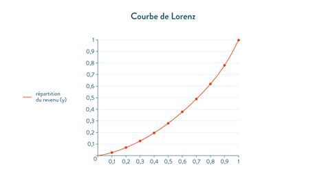 lire et construire un graphique cm1