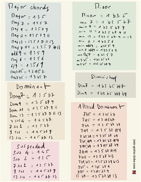 Printable Piano Chord Formulas