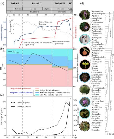 Temporal changes in floristic elements and endemic taxa of the... | Download Scientific Diagram