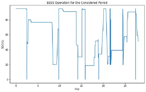 BESS Operation for the period considered for analysis. | Download ...