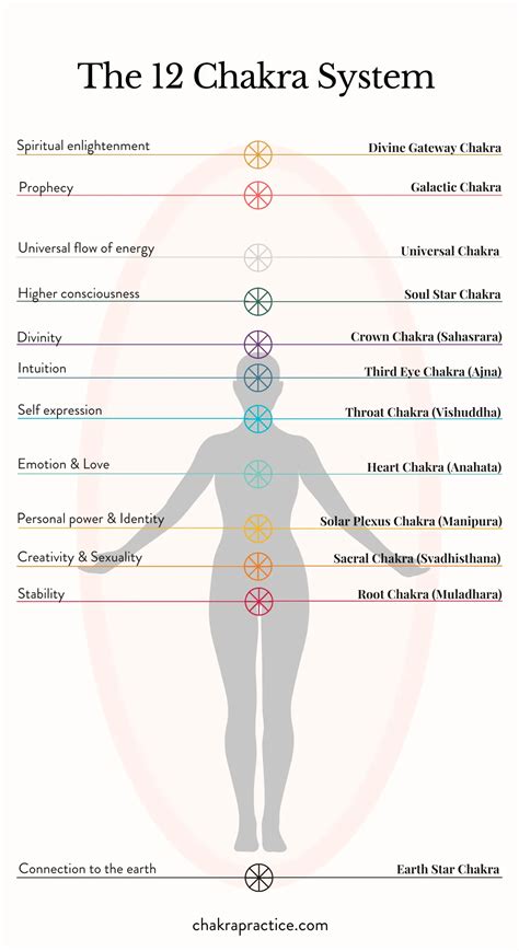 What is the 12 Chakra System? - Chakra Practice