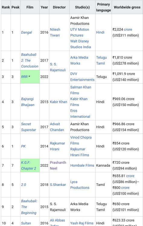 Highest grossing Indian movies.Bollywood leads with 5 films,followed by tollywood with 3 and ...