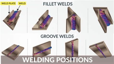 Master Every Weld: Welding Positions & Labels Explained!