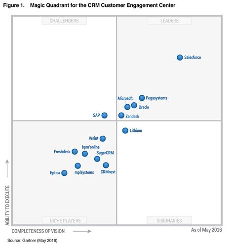 Gartner’s 2017 Magic Quadrant for CRM | Microsoft windows and Microsoft