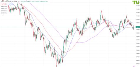 EUR USD forecast – Analysis, Rate & Chart