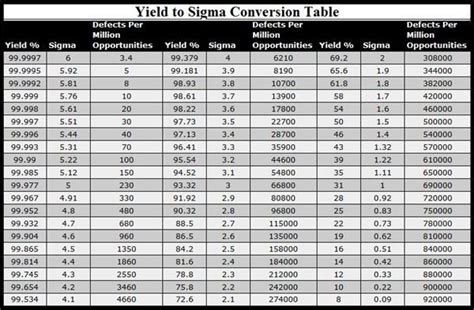 Process Sigma: The Essential Initial Step in Every Six Sigma Project