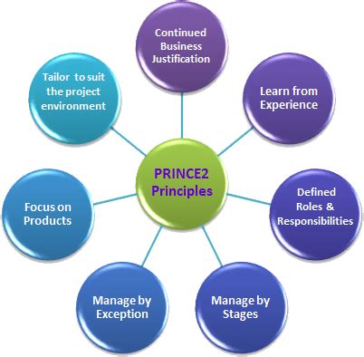 PRINCE2 - The 7 Principles | Process Exam