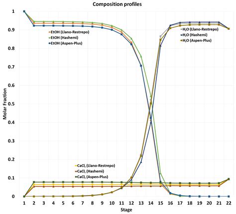 Processes | Free Full-Text | Design and Control Applied to an Extractive Distillation Column ...