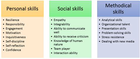 Soft skills | Definition and examples - IONOS CA