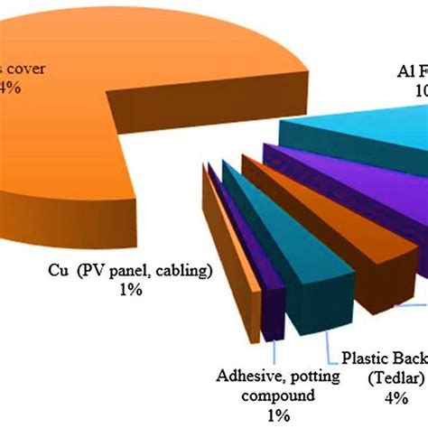 a typical c-Si material composition. | Download Scientific Diagram