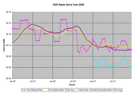 Cost per kWh: what do you pay? — northernarizona-windandsun