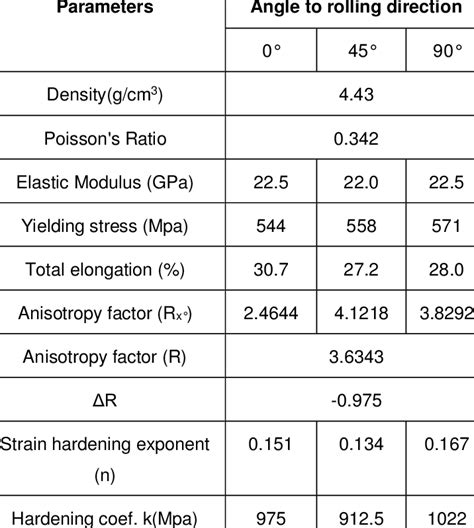 Properties of Ti-6Al-4V alloy | Download Table