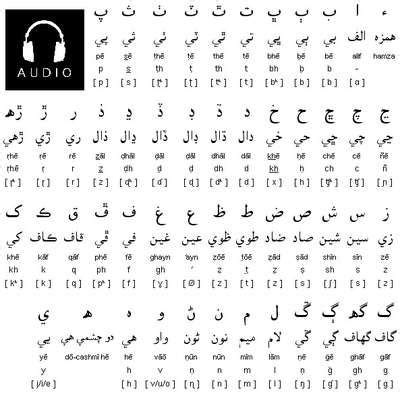 The Sindhi Alphabet (typing, srs) Alphabet Book, Lettering Alphabet ...