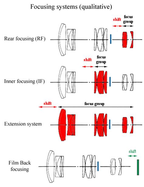 Focus Systems