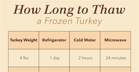 This Chart Shows You Exactly How Long to Thaw a Turkey