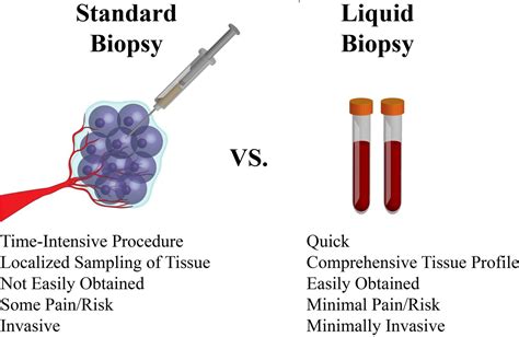 Liquid Biopsy