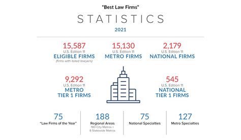 2021 U.S. News - Best Lawyers "Best Law Firms | Best Lawyers