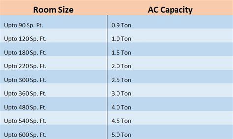 Calculate the capacity of AC, power consumption & coverage