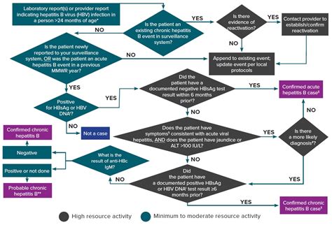 Hepatitis B Treatment Guidelines