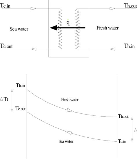 Heat flux and temperatures profile | Download Scientific Diagram