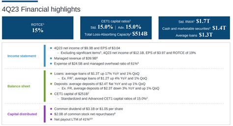 JPMorgan's Q4 2023: Key Metrics and 2024 Projections