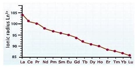 Explain Consequences of Lanthanide Contraction - QS Study