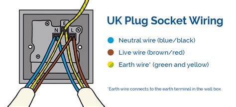 Uk Wall Socket Wiring Diagram - Wiring Diagram